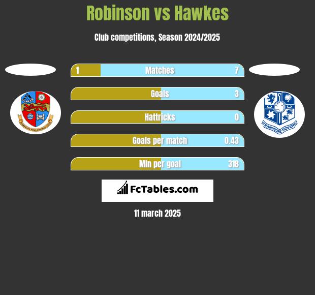 Robinson vs Hawkes h2h player stats