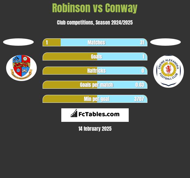 Robinson vs Conway h2h player stats