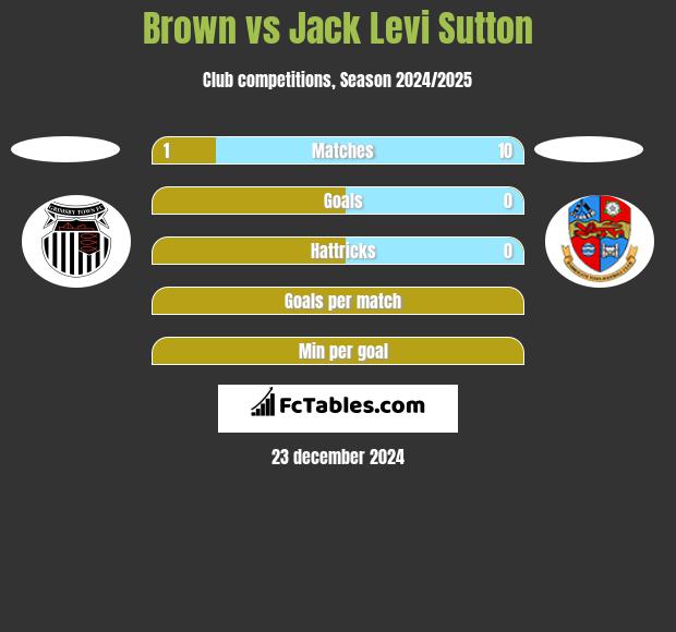 Brown vs Jack Levi Sutton h2h player stats