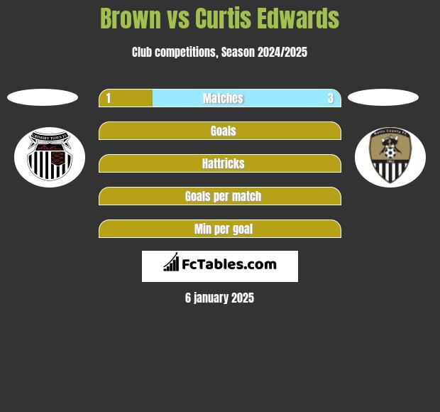 Brown vs Curtis Edwards h2h player stats