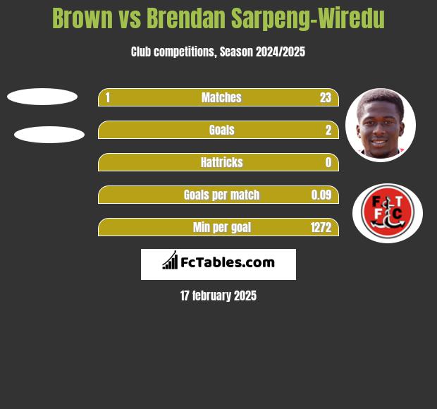 Brown vs Brendan Sarpeng-Wiredu h2h player stats