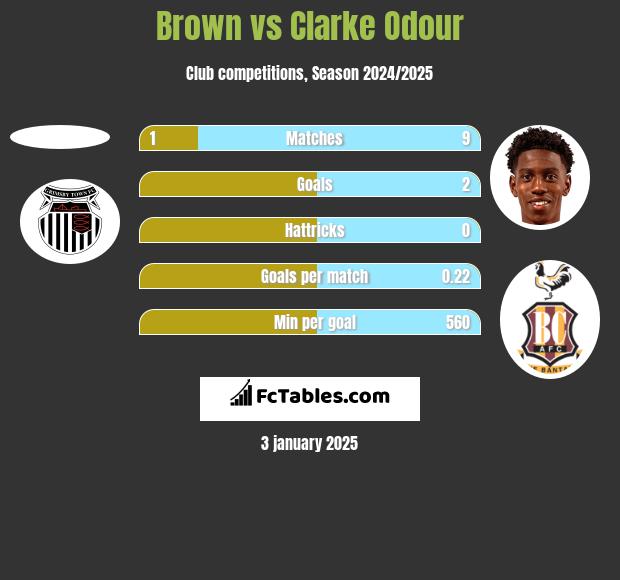 Brown vs Clarke Odour h2h player stats