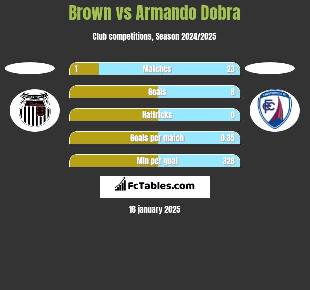 Brown vs Armando Dobra h2h player stats