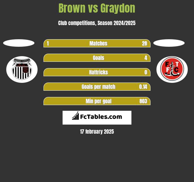 Brown vs Graydon h2h player stats