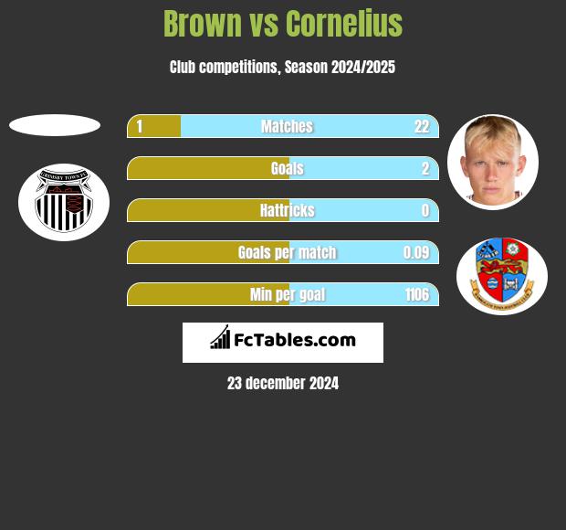 Brown vs Cornelius h2h player stats