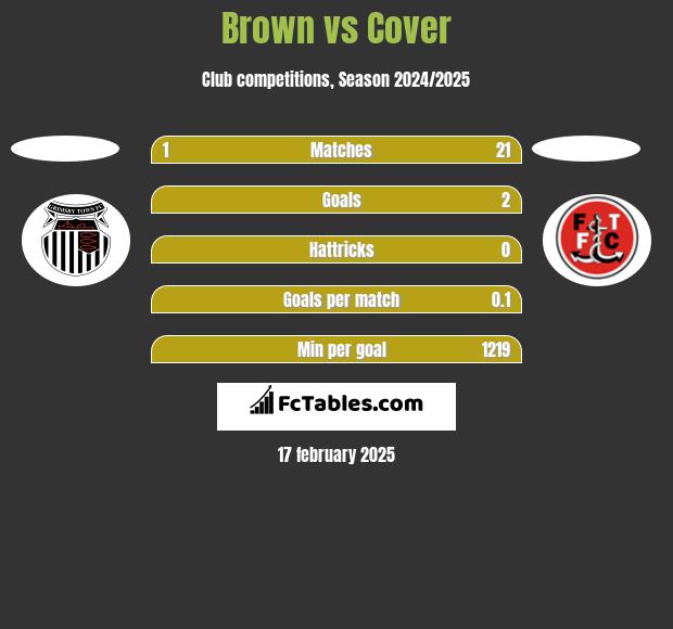 Brown vs Cover h2h player stats