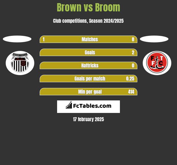 Brown vs Broom h2h player stats