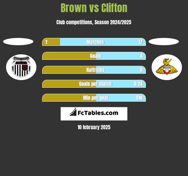 Brown vs Clifton h2h player stats