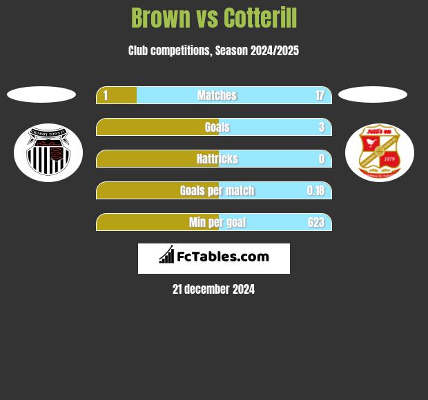 Brown vs Cotterill h2h player stats