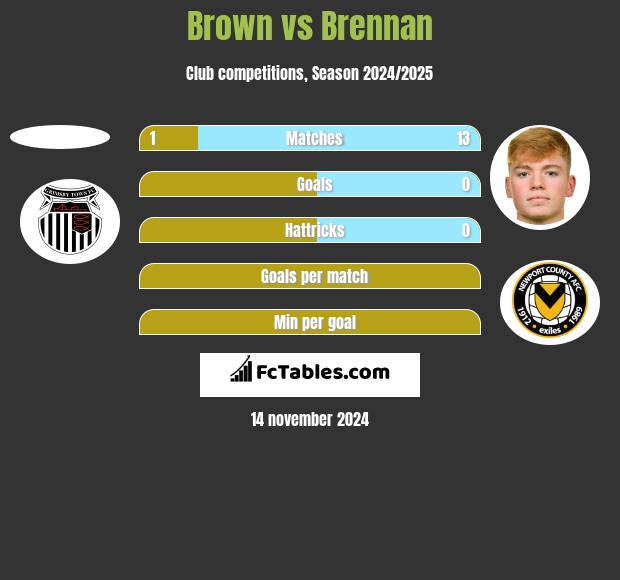 Brown vs Brennan h2h player stats