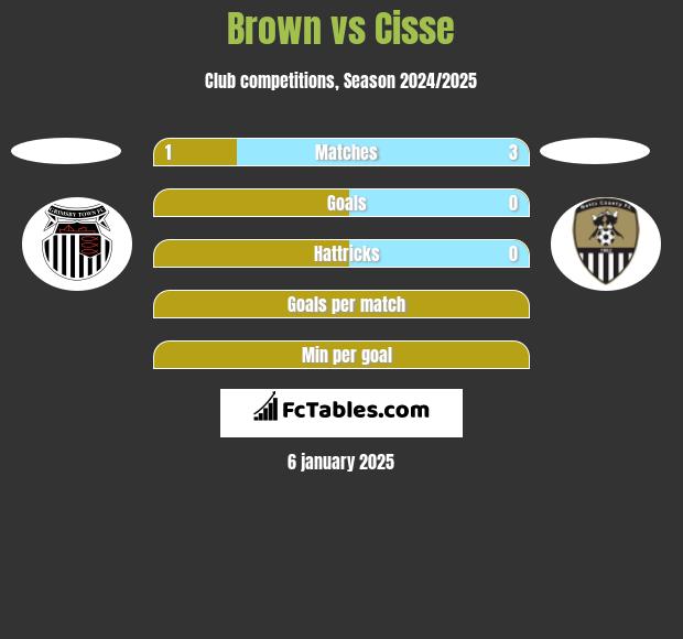 Brown vs Cisse h2h player stats