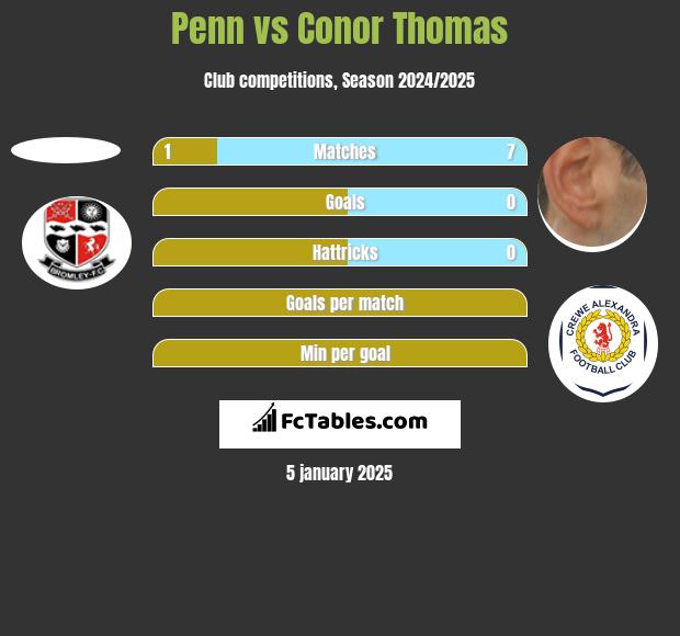 Penn vs Conor Thomas h2h player stats