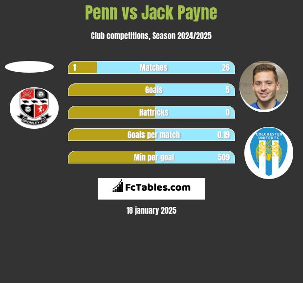 Penn vs Jack Payne h2h player stats