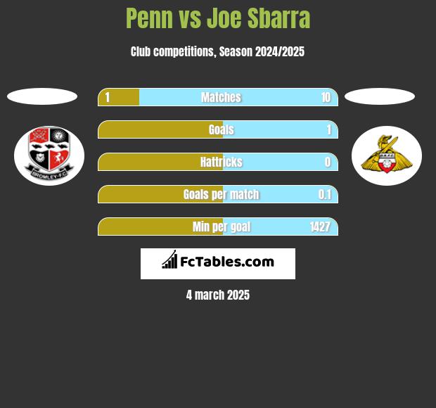 Penn vs Joe Sbarra h2h player stats