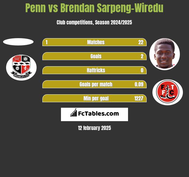 Penn vs Brendan Sarpeng-Wiredu h2h player stats