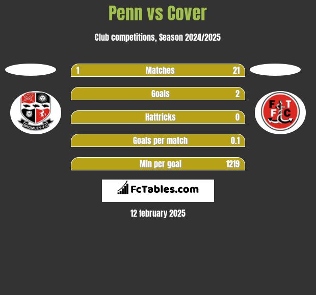 Penn vs Cover h2h player stats