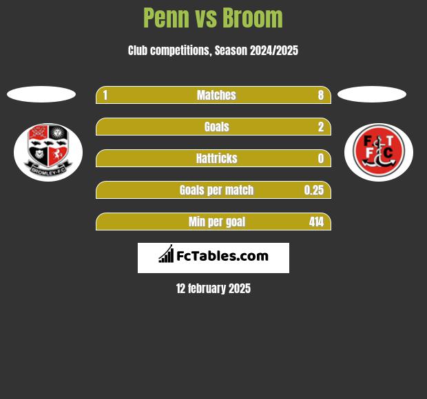 Penn vs Broom h2h player stats