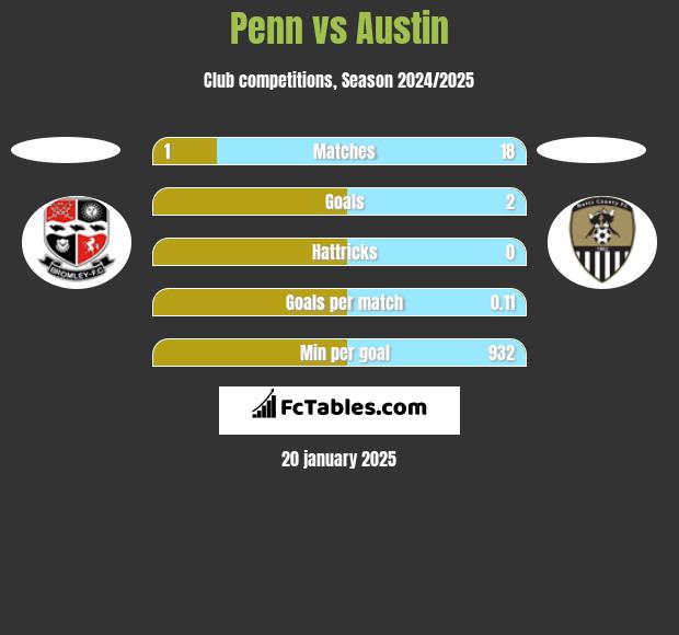 Penn vs Austin h2h player stats