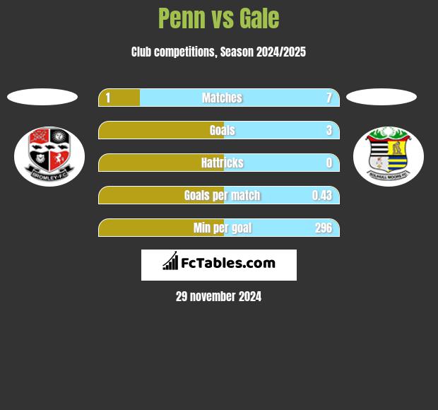 Penn vs Gale h2h player stats