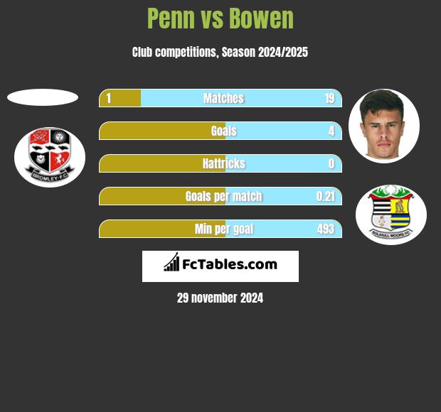 Penn vs Bowen h2h player stats