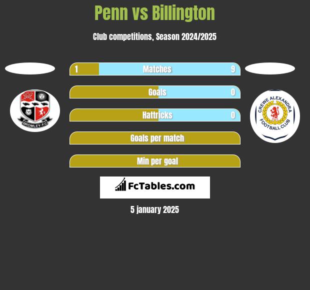 Penn vs Billington h2h player stats