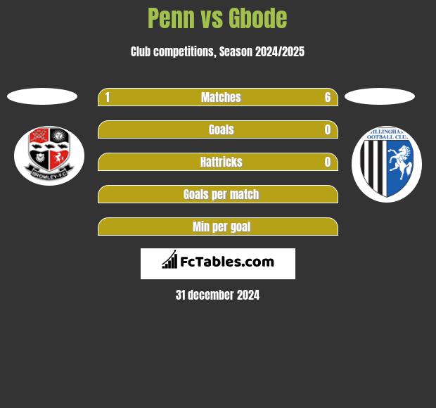 Penn vs Gbode h2h player stats