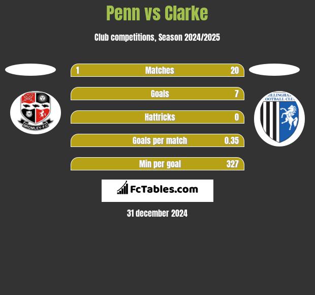 Penn vs Clarke h2h player stats