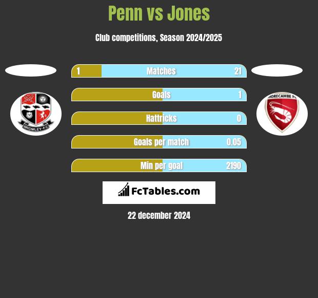 Penn vs Jones h2h player stats