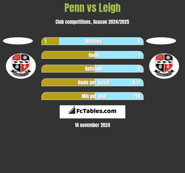 Penn vs Leigh h2h player stats