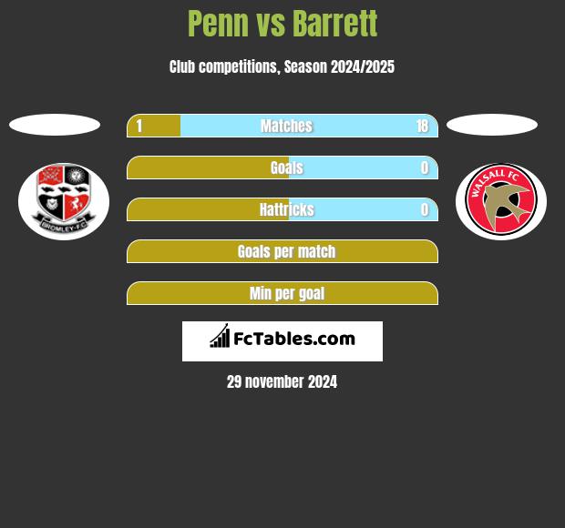 Penn vs Barrett h2h player stats