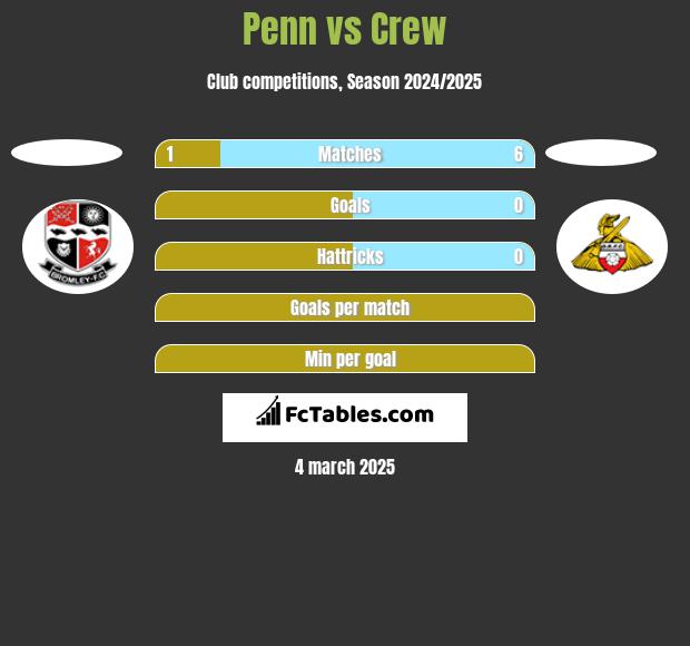 Penn vs Crew h2h player stats