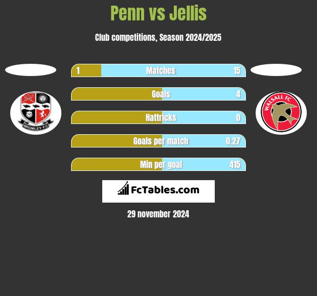 Penn vs Jellis h2h player stats