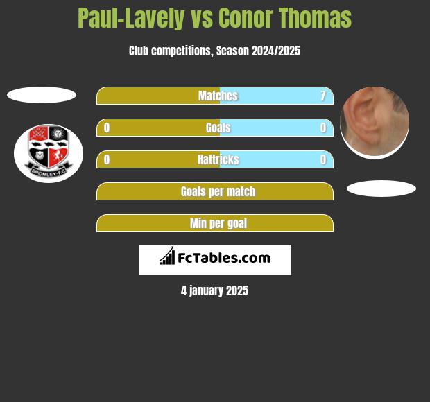 Paul-Lavely vs Conor Thomas h2h player stats