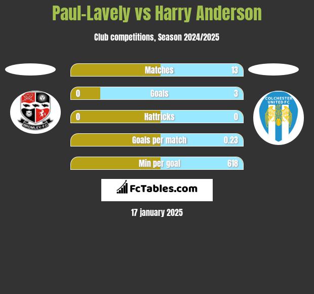 Paul-Lavely vs Harry Anderson h2h player stats