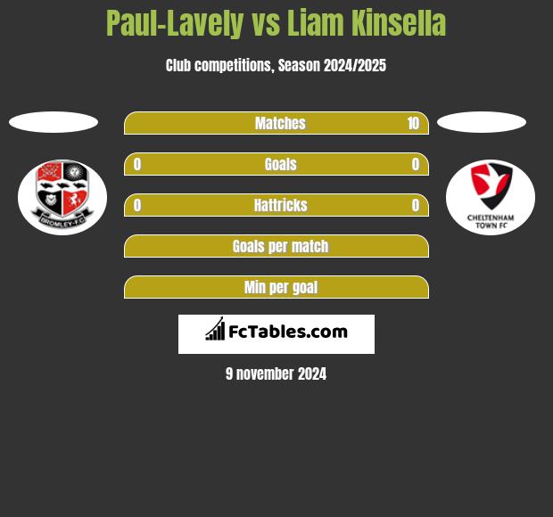 Paul-Lavely vs Liam Kinsella h2h player stats