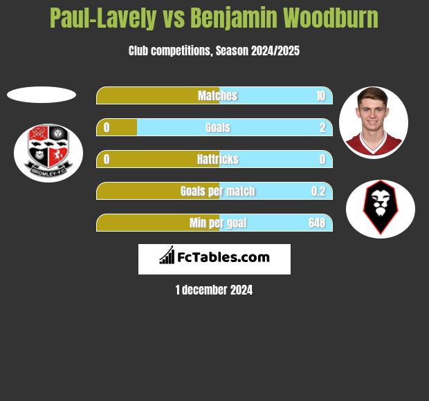 Paul-Lavely vs Benjamin Woodburn h2h player stats