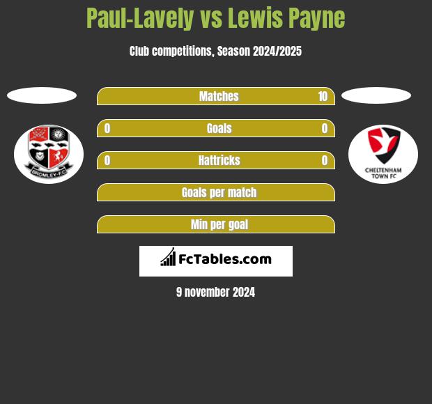 Paul-Lavely vs Lewis Payne h2h player stats