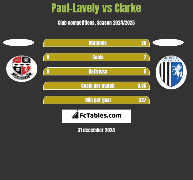 Paul-Lavely vs Clarke h2h player stats