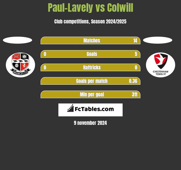 Paul-Lavely vs Colwill h2h player stats