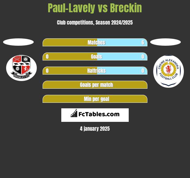 Paul-Lavely vs Breckin h2h player stats