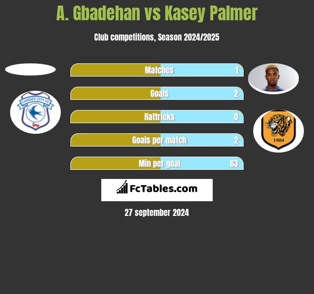 A. Gbadehan vs Kasey Palmer h2h player stats