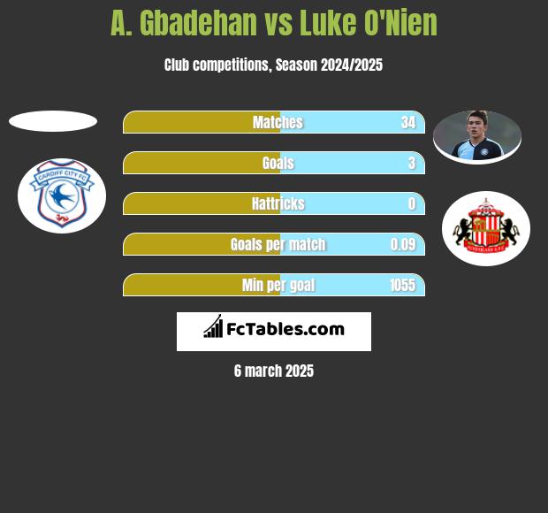 A. Gbadehan vs Luke O'Nien h2h player stats