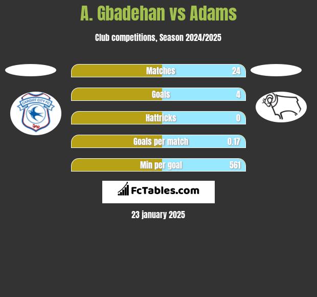 A. Gbadehan vs Adams h2h player stats