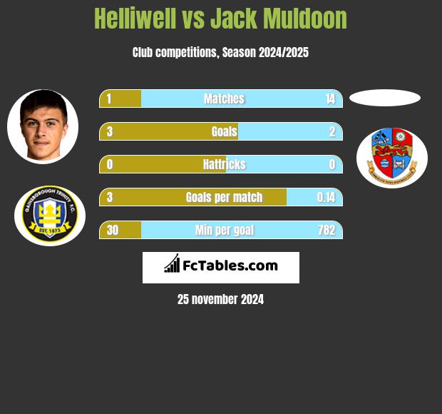 Helliwell vs Jack Muldoon h2h player stats