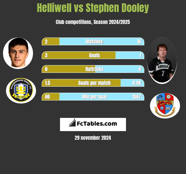 Helliwell vs Stephen Dooley h2h player stats