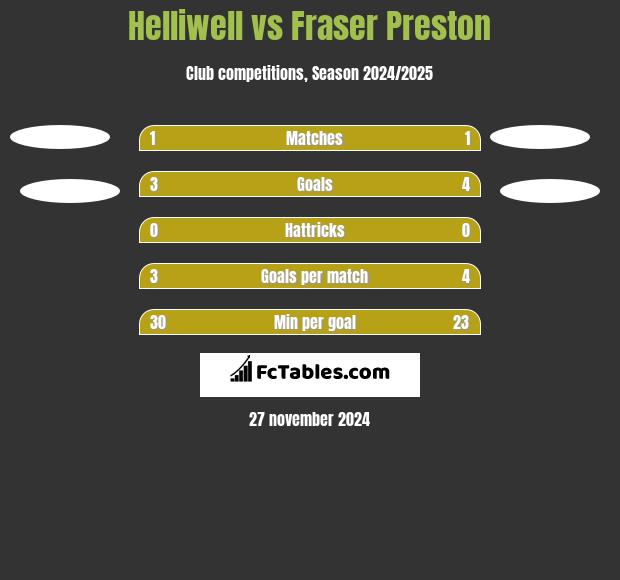 Helliwell vs Fraser Preston h2h player stats