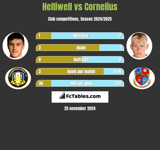 Helliwell vs Cornelius h2h player stats