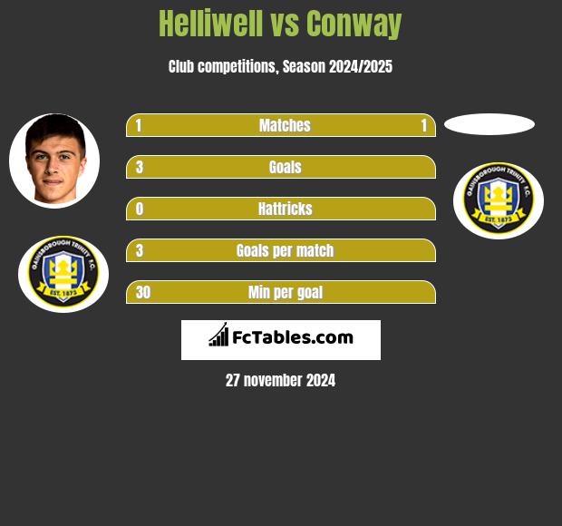 Helliwell vs Conway h2h player stats