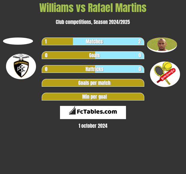 Williams vs Rafael Martins h2h player stats