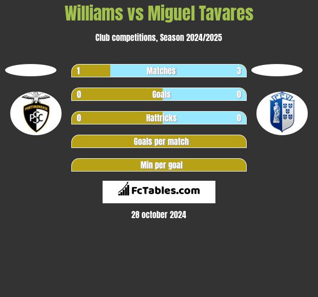 Williams vs Miguel Tavares h2h player stats